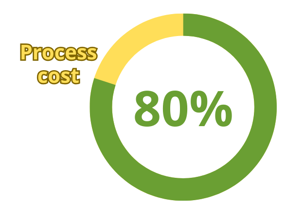 Chart depicting a 80% process cost