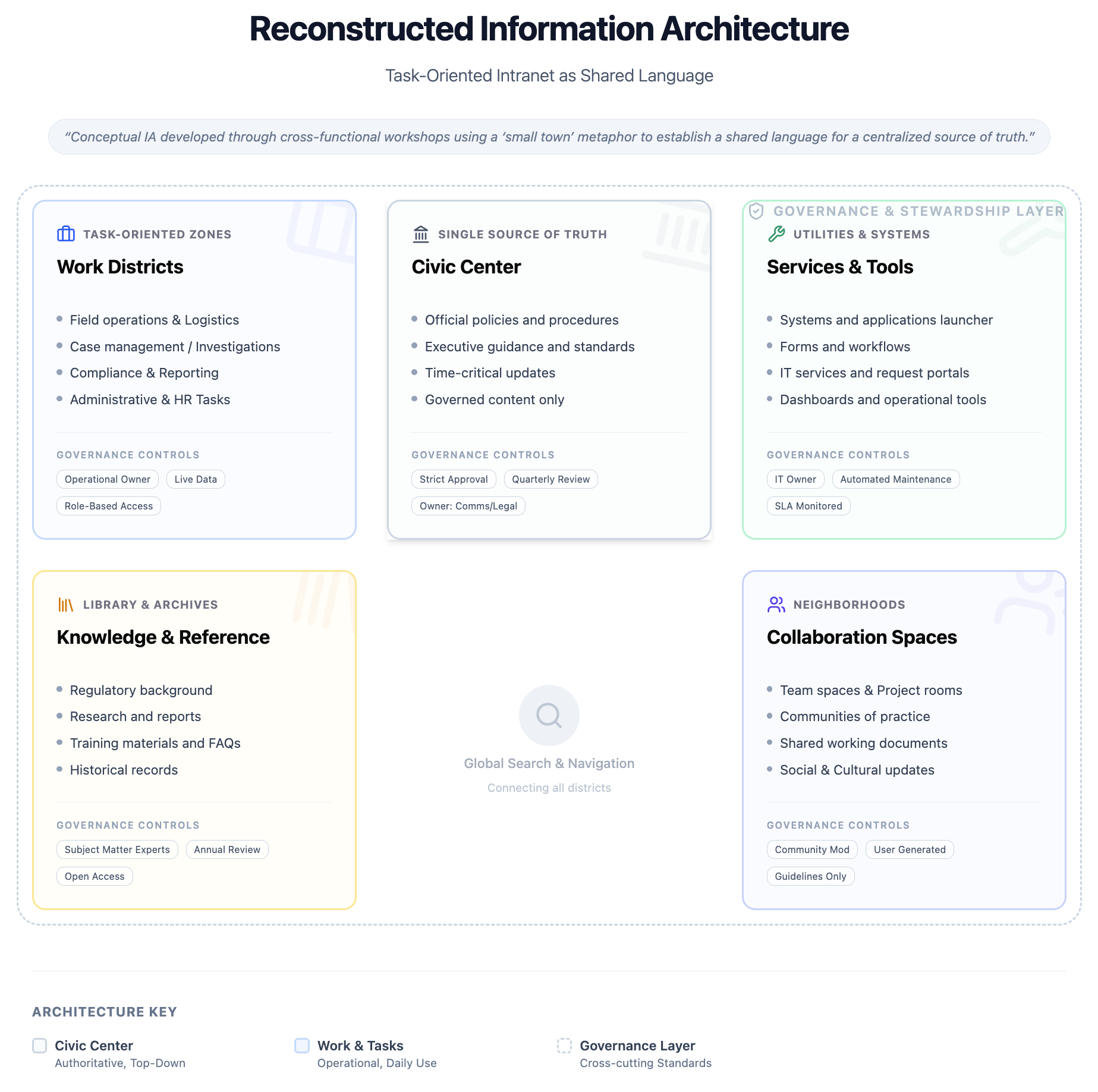 Designing an Intranet as Organizational Infrastructure