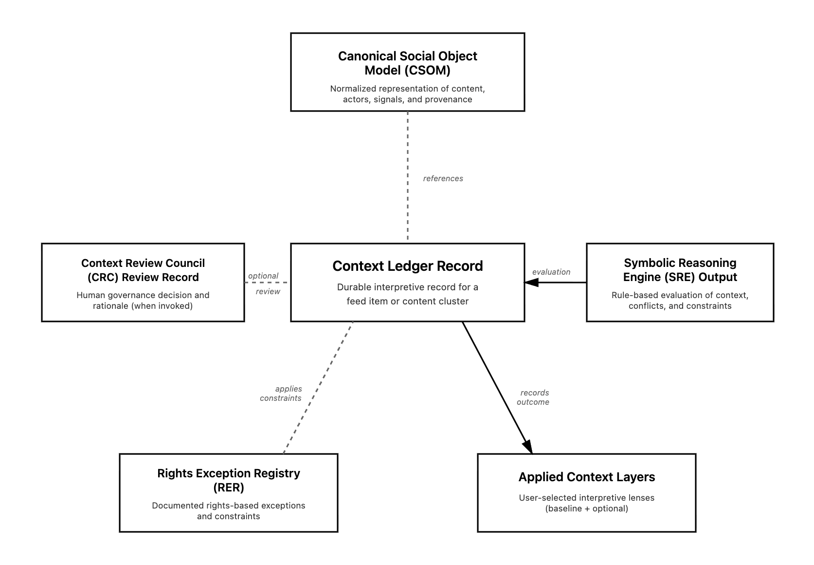 Designing a Social Media Protocol