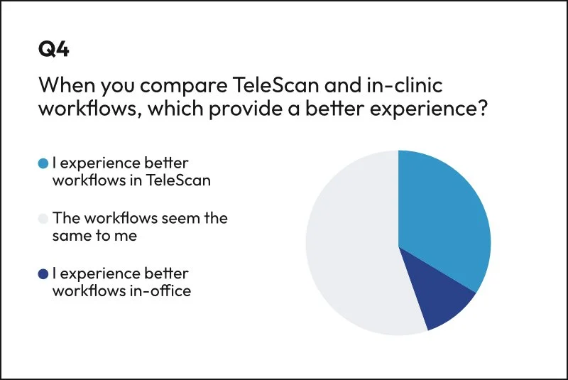 Graph showing how sonographers rate TeleScan workflows versus in-clinic workflows