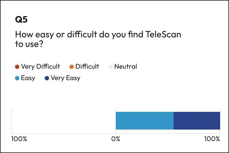 Graph showing how sonographers rate the usability of TeleScan