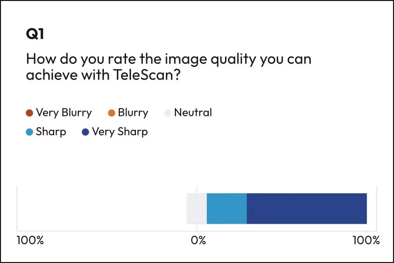 Graph showing how sonographers rate the image quality of TeleScan