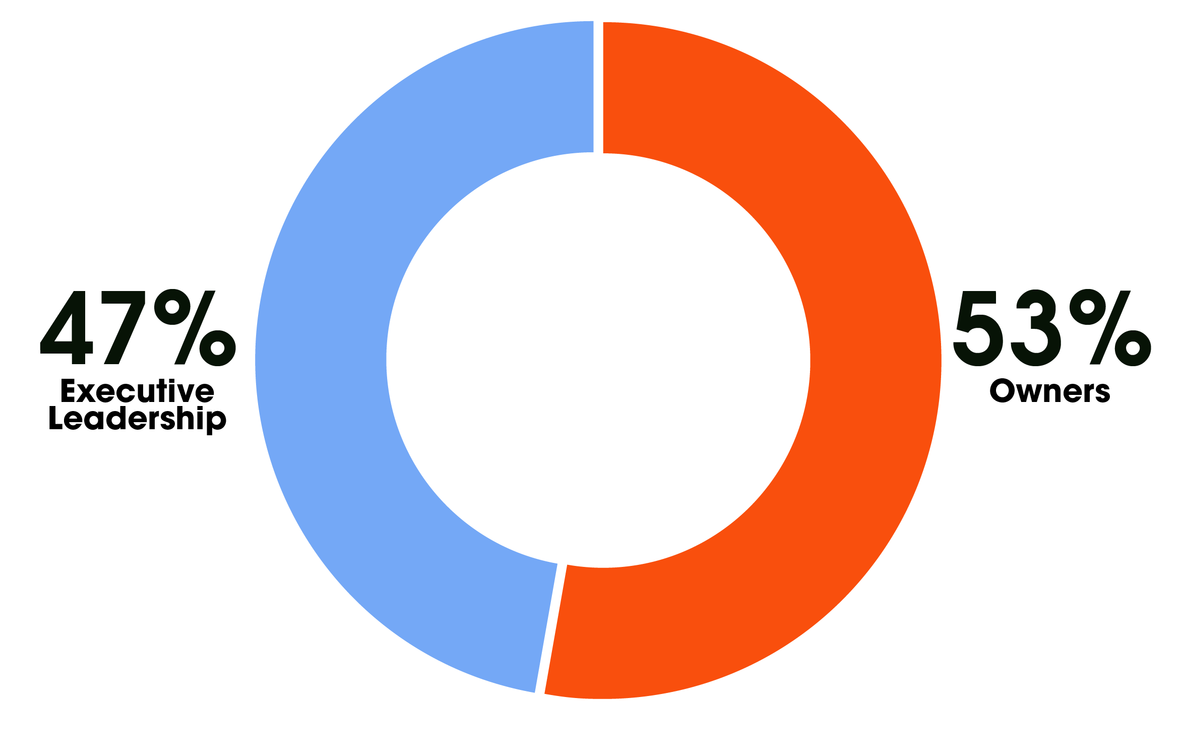 A donut chart showing the distribution of members between corporate executives and business owners or founders.