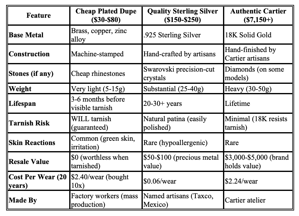 side by side comparison cheap imitations, quality dupes original cartier Love bracelet