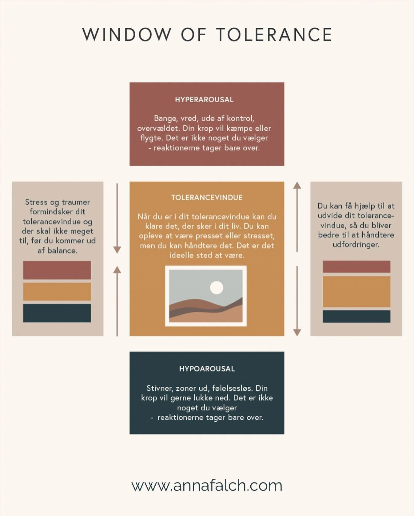 Man kan kigge p&aring; vores individuelle r&aring;derum for at v&aelig;re n&aelig;rv&aelig;rende, forbundet til os selv og andre samt vores tolerance for stressorer som v&aelig;rende et vindue (Teori af: Dan Siegel).

Vinduet kan v&aelig;re stort ell