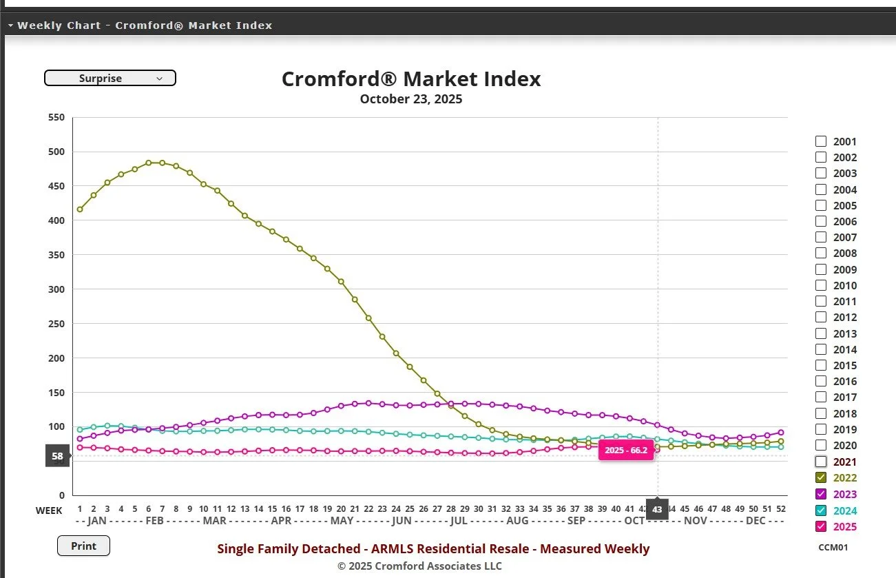 Surprise AZ Cromford Market Index trend 2022–2025