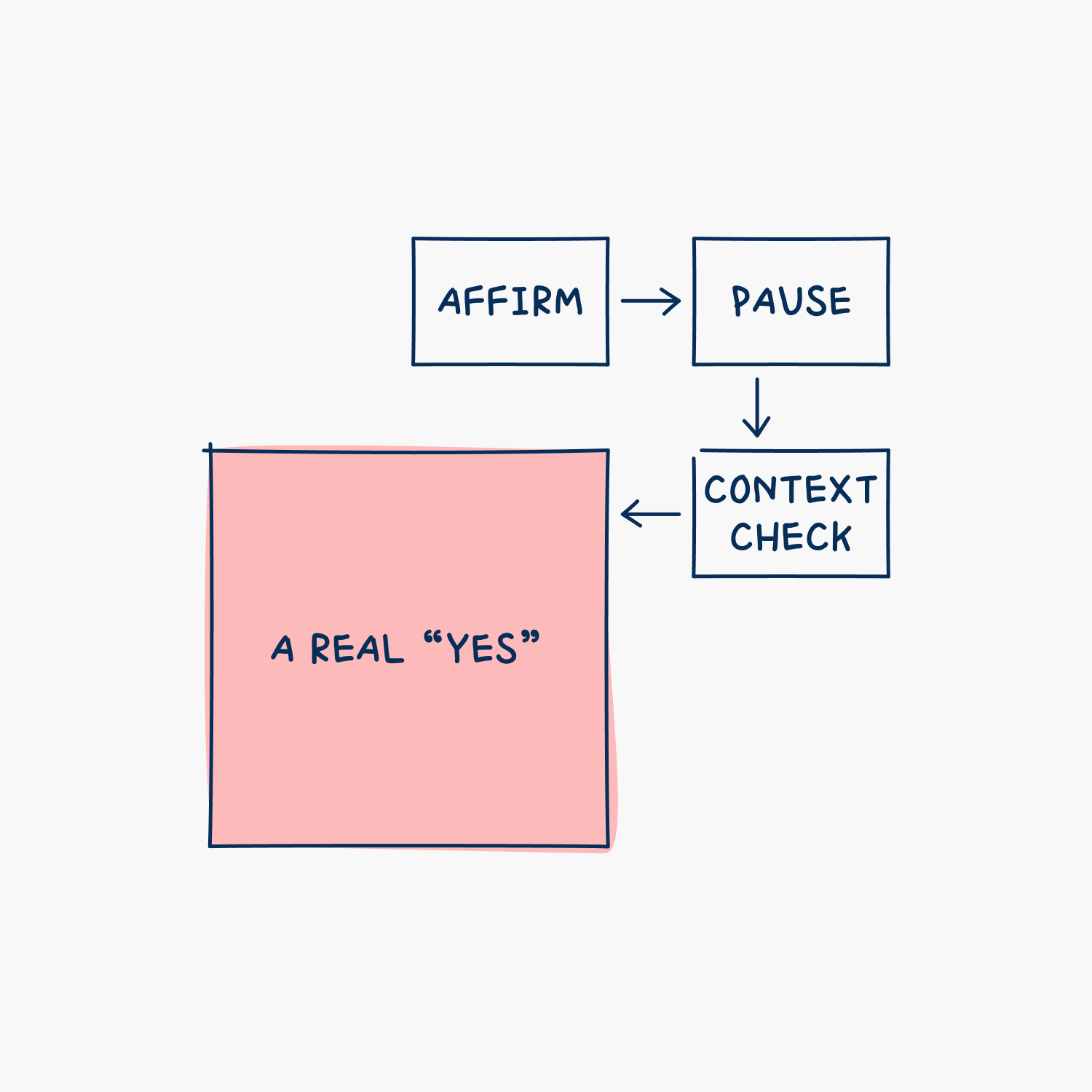 You might be saying “yes” wrong