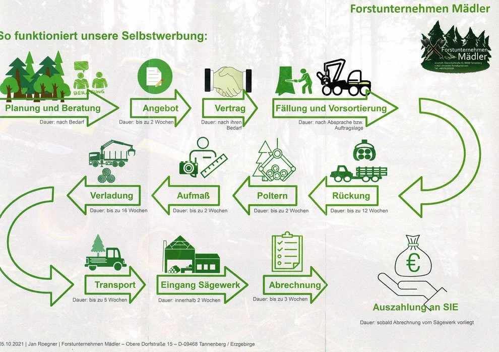 Flyer der Ablauf der Selbstwerbung beschreibt