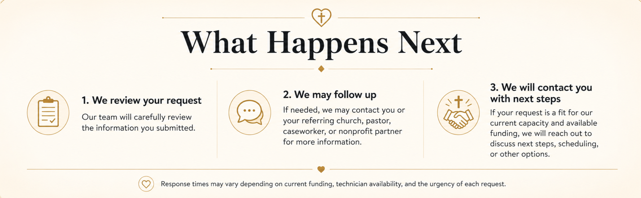 A beige and gold informational graphic titled "What Happens Next," outlining three steps: 1. Review your request with an icon of a clipboard, 2. Follow up with an icon of a speech bubble, 3. Next contact with an icon of a handshake and cross symbol. Additional notes mention response times vary.