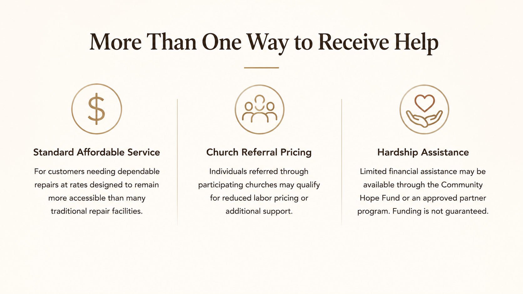 A webpage section titled 'More Than One Way to Receive Help' with three columns. The first column shows a dollar sign icon labeled 'Standard Affordable Service' with description about dependable repair rates. The second shows a group of people icon labeled 'Church Referral Pricing' about referrals qualifying for reduced labor pricing. The third shows a heart and hands icon labeled 'Hardship Assistance' about limited financial aid through community support programs.