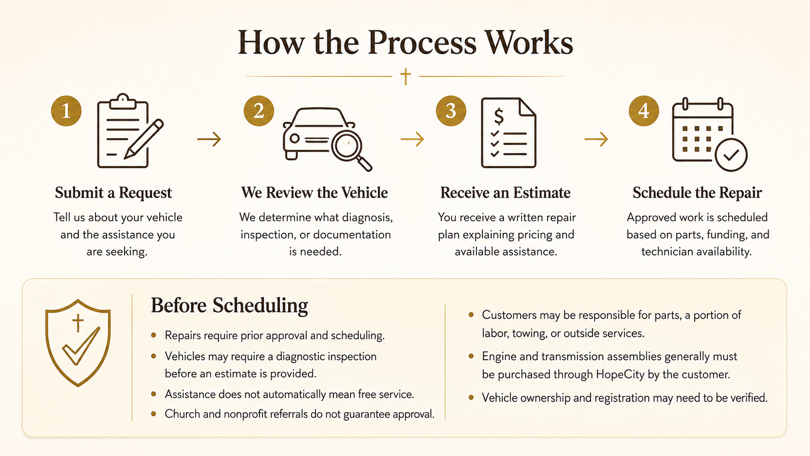 Infographic titled "How the Process Works" outlining four steps: 1. Submit a Request with an icon of a clipboard and pencil, explaining vehicle and assistance needed. 2. Review the Vehicle with a car and magnifying glass icon, determining diagnosis and inspection needs. 3. Receive an Estimate with a document icon, explaining repair costs and assistance. 4. Schedule the Repair with a calendar icon, scheduling approved work based on parts, funding, and technician availability. Additional section on Before Scheduling emphasizing prior approval, vehicle inspection, and verification.