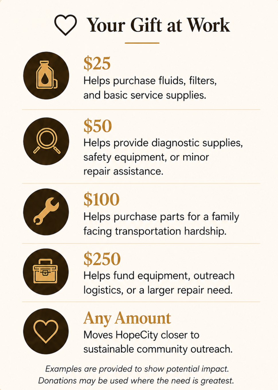 Donation guide titled 'Your Gift at Work' showing different donation amounts with icons and descriptions of their impact, including $25 for fluids and filters, $50 for diagnostic supplies, $100 for parts, $250 for equipment, and any amount to support community outreach.