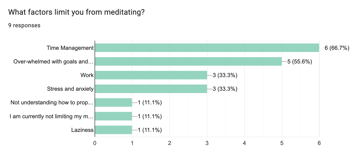 Results from the Survey