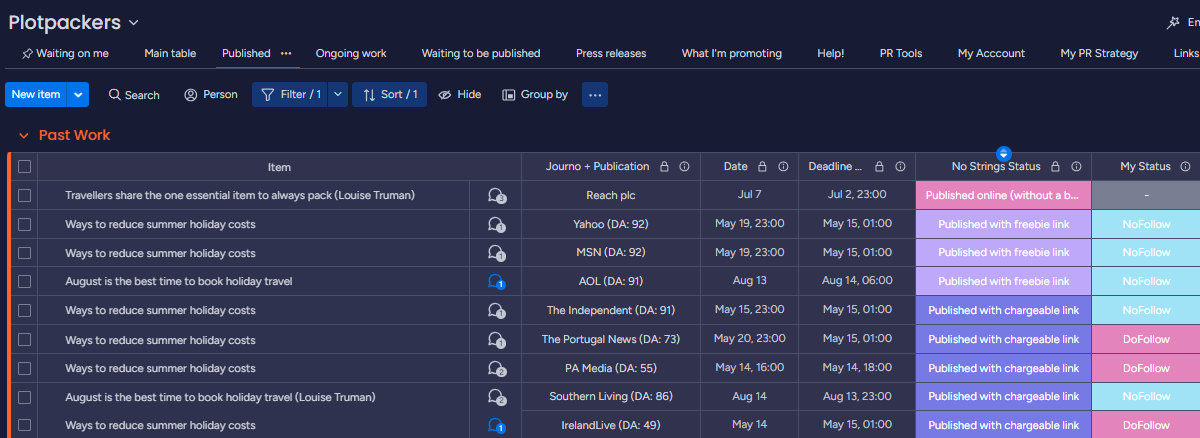Screenshot of a digital project management dashboard showing PR Backlinks related to travel and holiday cost reduction, with statuses and publication details.