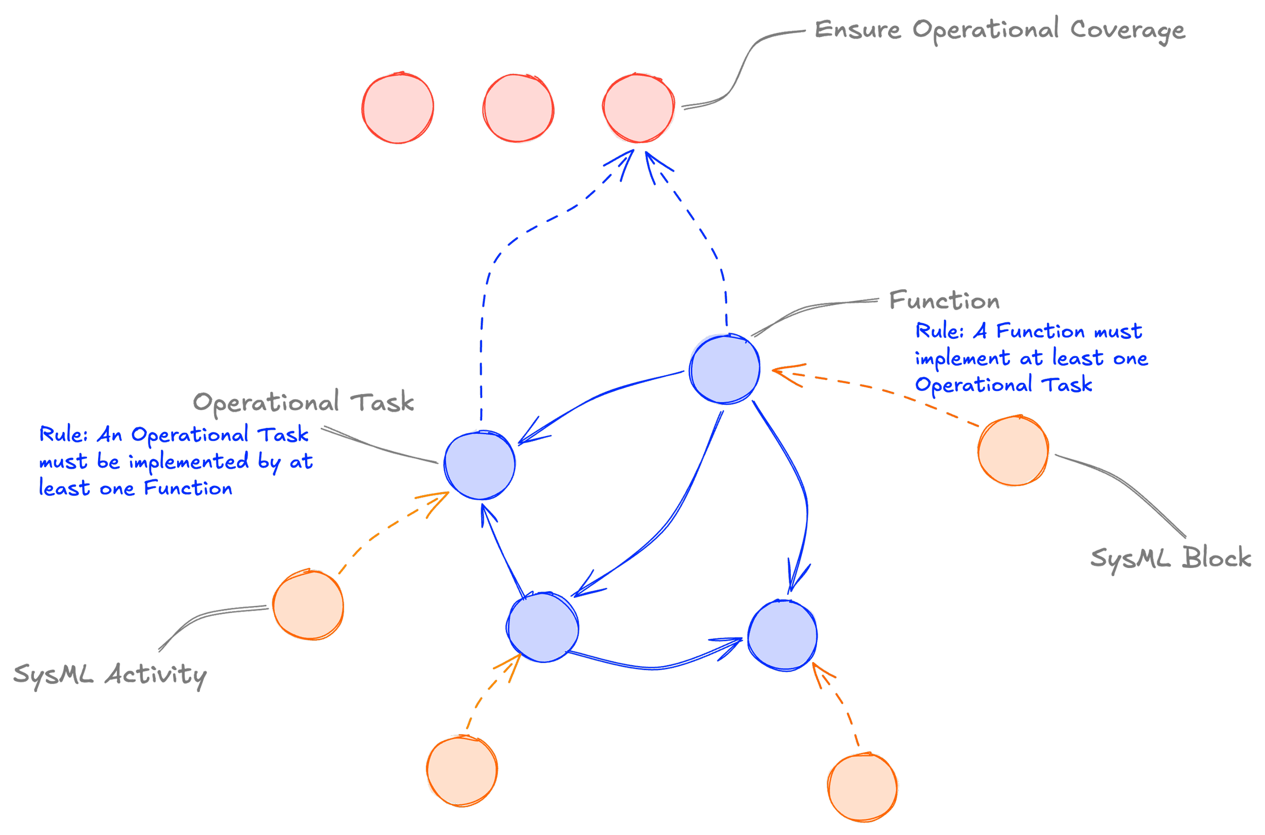 Flowchart illustrating how ontology is implemented in SysML