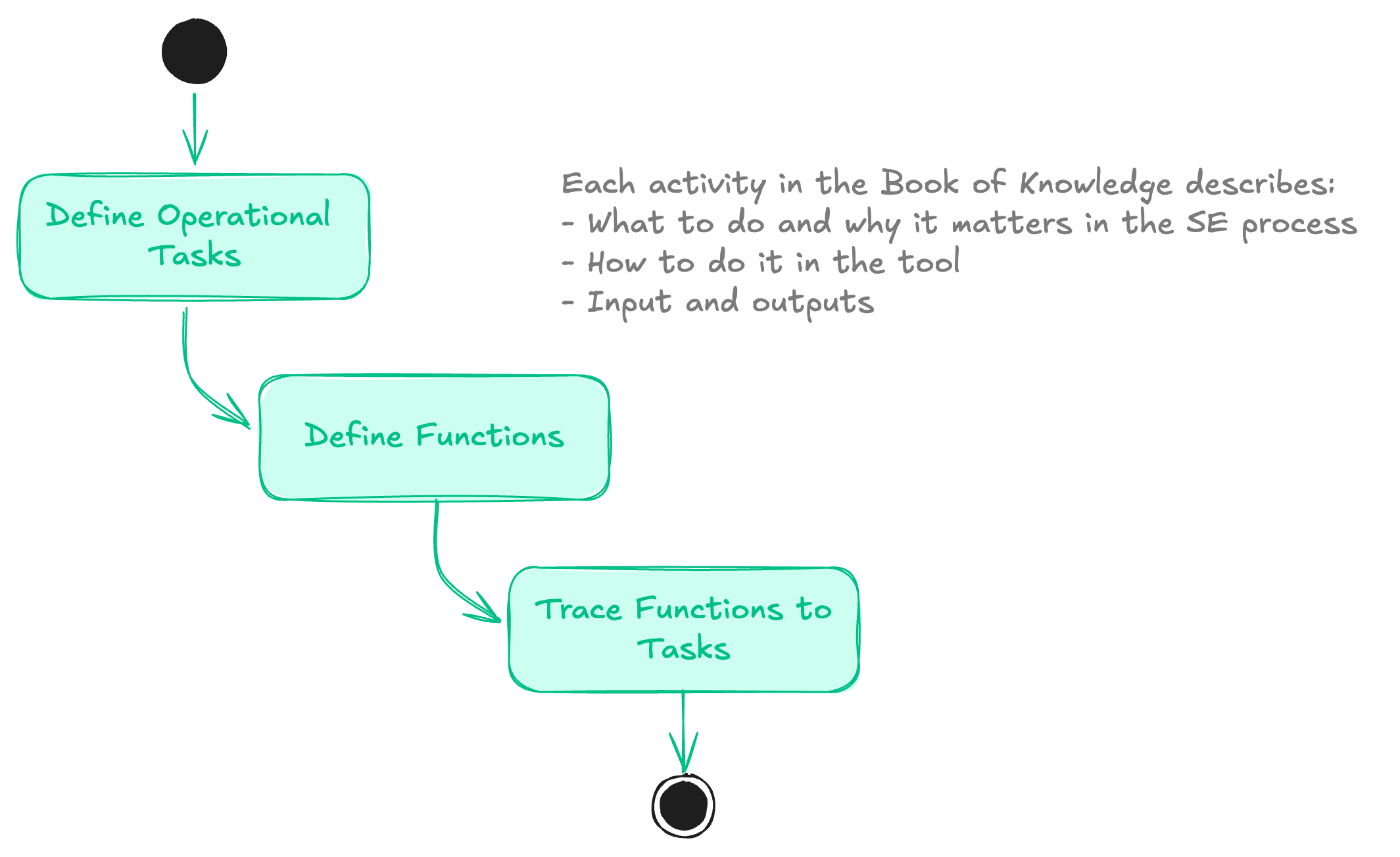 Flowchart illustrating the steps in a process with three steps: Define Operational Tasks, Define Functions, and Trace Functions to Tasks, with an inspiring quote on the right side.