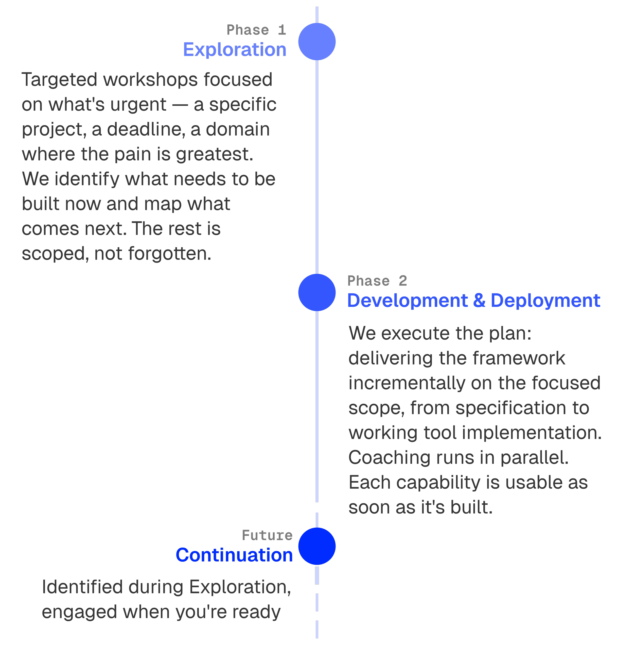 A project development roadmap with three phases: Phase 1 Exploration, Phase 2 Development & Deployment, and Future Continuation. Each phase has descriptive text explaining its focus, such as targeted workshops for exploration and executing the plan for development. The roadmap features blue circles representing each phase connected by a vertical line on a black background.