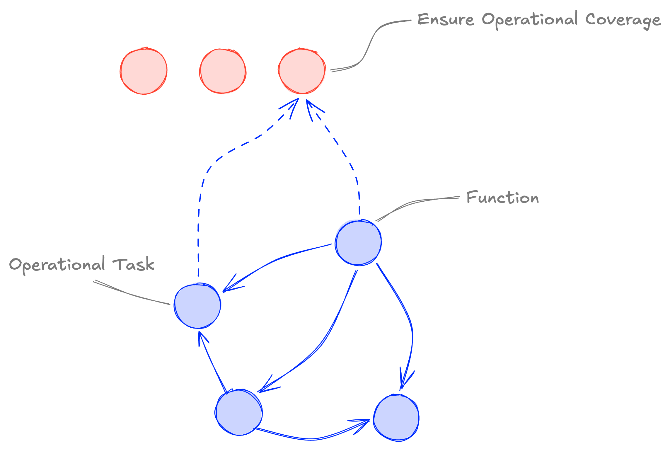 A flowchart diagram illustrating objectives with red circles at the top, one labeled 'Ensure Operational Coverage,' connected via dashed blue lines to blue circles below, representing Ontology, one marked Operational Task, another Functions