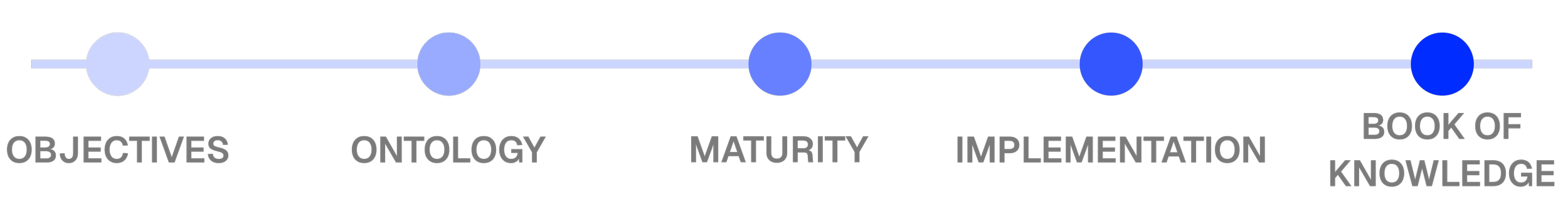 A visual representation of a process with five stages: objectives, ontology, maturity, implementation, and book of knowledge, illustrated with circles connected by a line, progressing from light to dark blue.