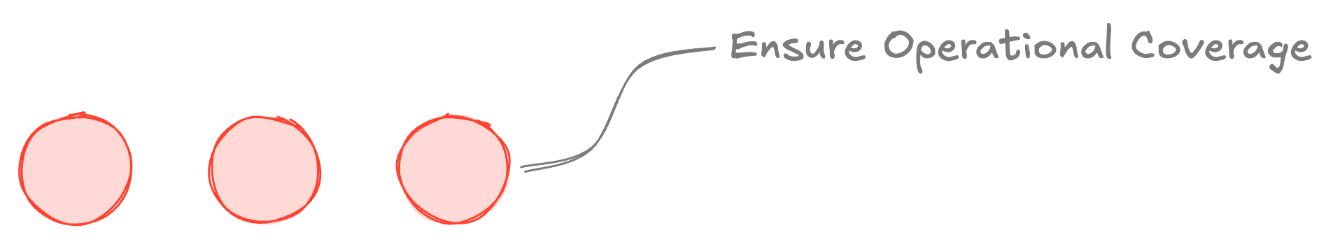 Flowchart of a three objectives with circles and arrows, emphasizing to 'Ensure Operational Coverage' at the third step.
