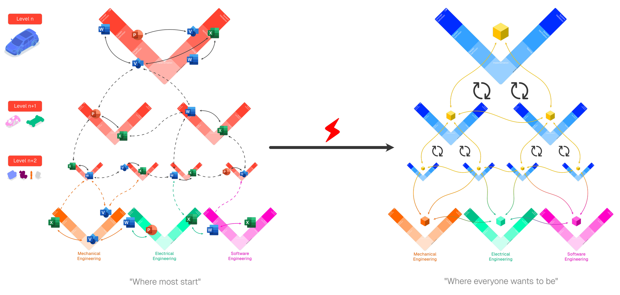 Diagram comparing document based and model based systems engineering with a colorful, detailed flowchart. In between an arrow from left to right with a lightning indicating the difficulty to go from left to right.