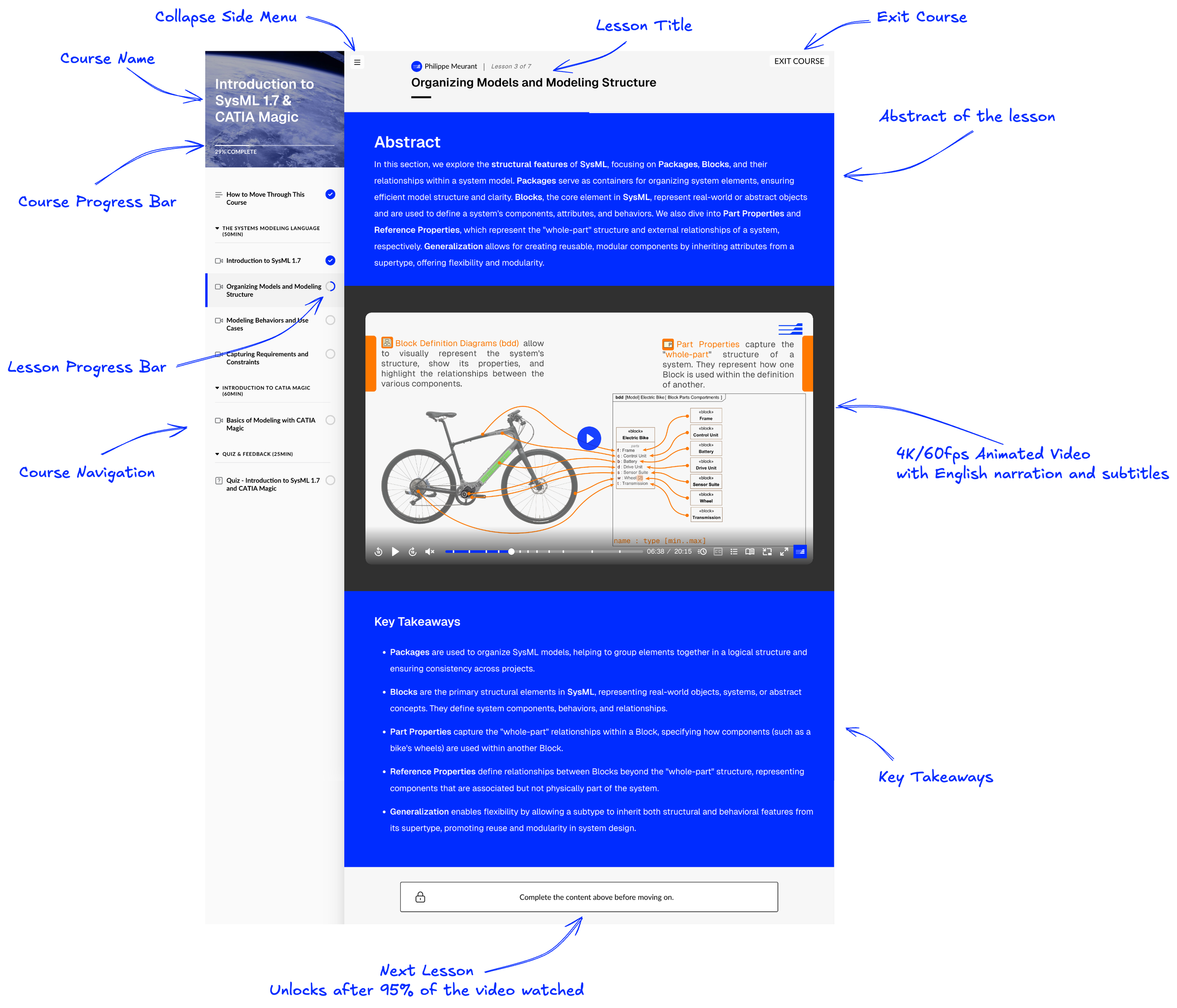 A digital course page for 'Introduction to SysML 1.7 & CATIA Magic' with a lesson on 'Organizing Models and Modeling Structure.' The page includes course name, progress bar, lesson title, course navigation, and an abstract. There is an embedded animated video showing a bicycle with diagram annotations and a key takeaway section. Additional features include a switch to collapse the side menu, exit course button, and a lesson completion lock after 95% of the video is watched.