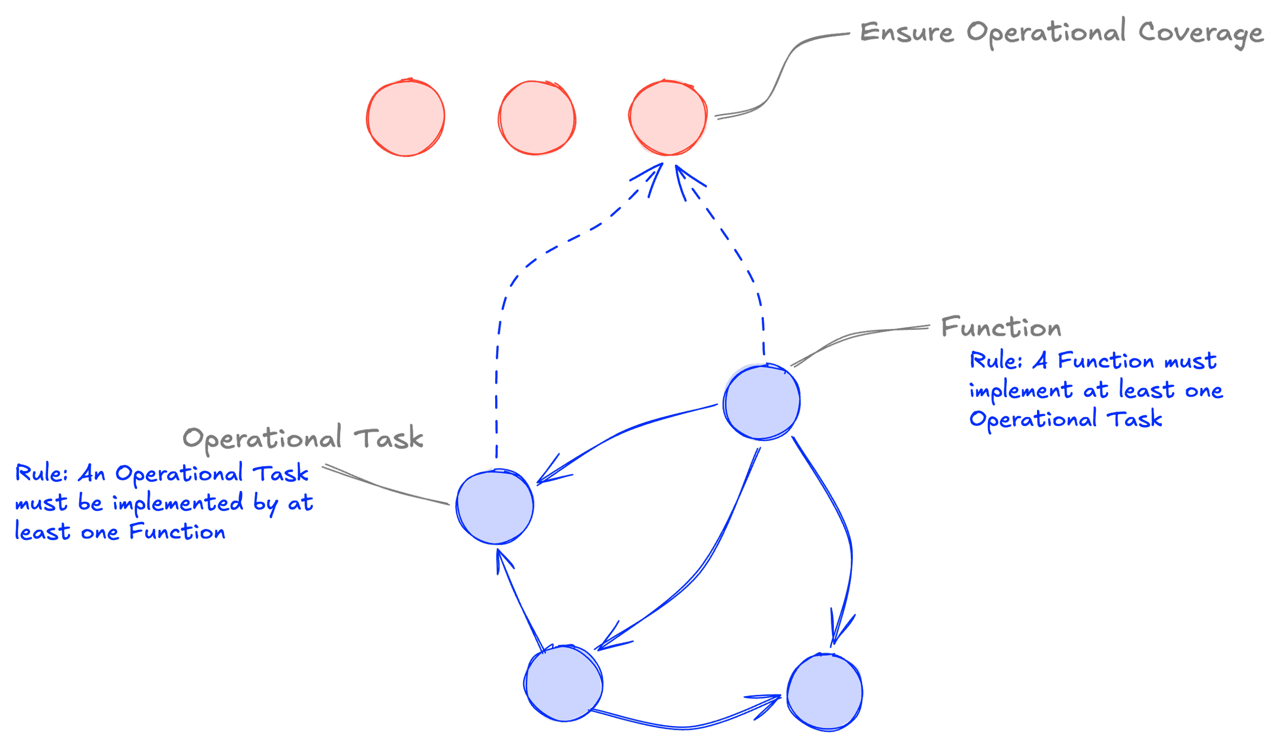 Flowchart illustrating the relationship between operational tasks and functions, emphasizing that each operational task must be implemented by at least one function, and each function must implement at least one operational task to ensure operational coverage.