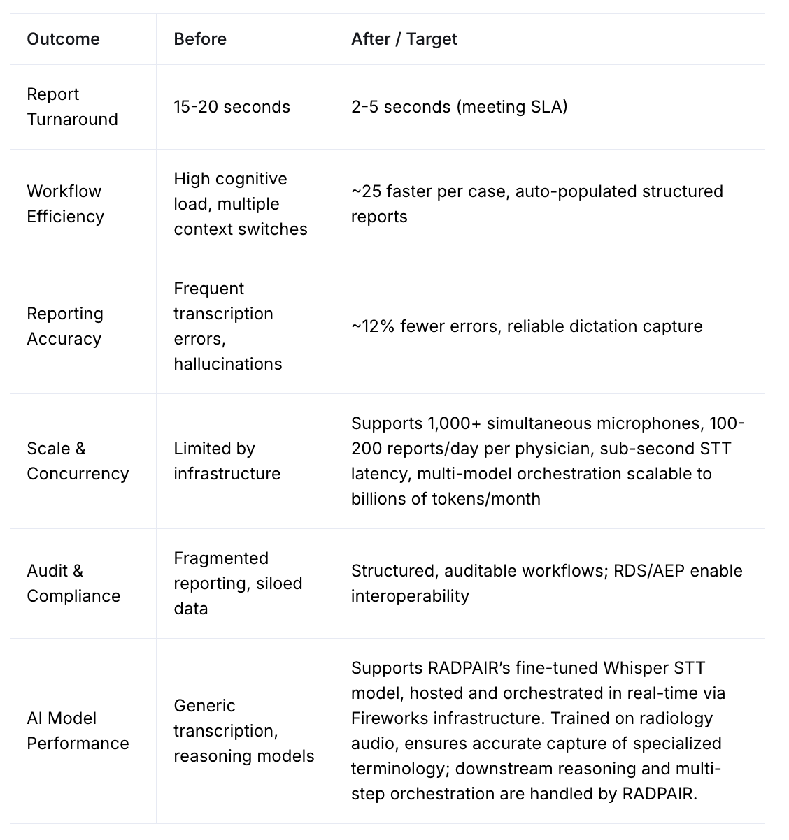How RADPAIR & Fireworks AI Modernize Radiology Workflows with Scalable ...