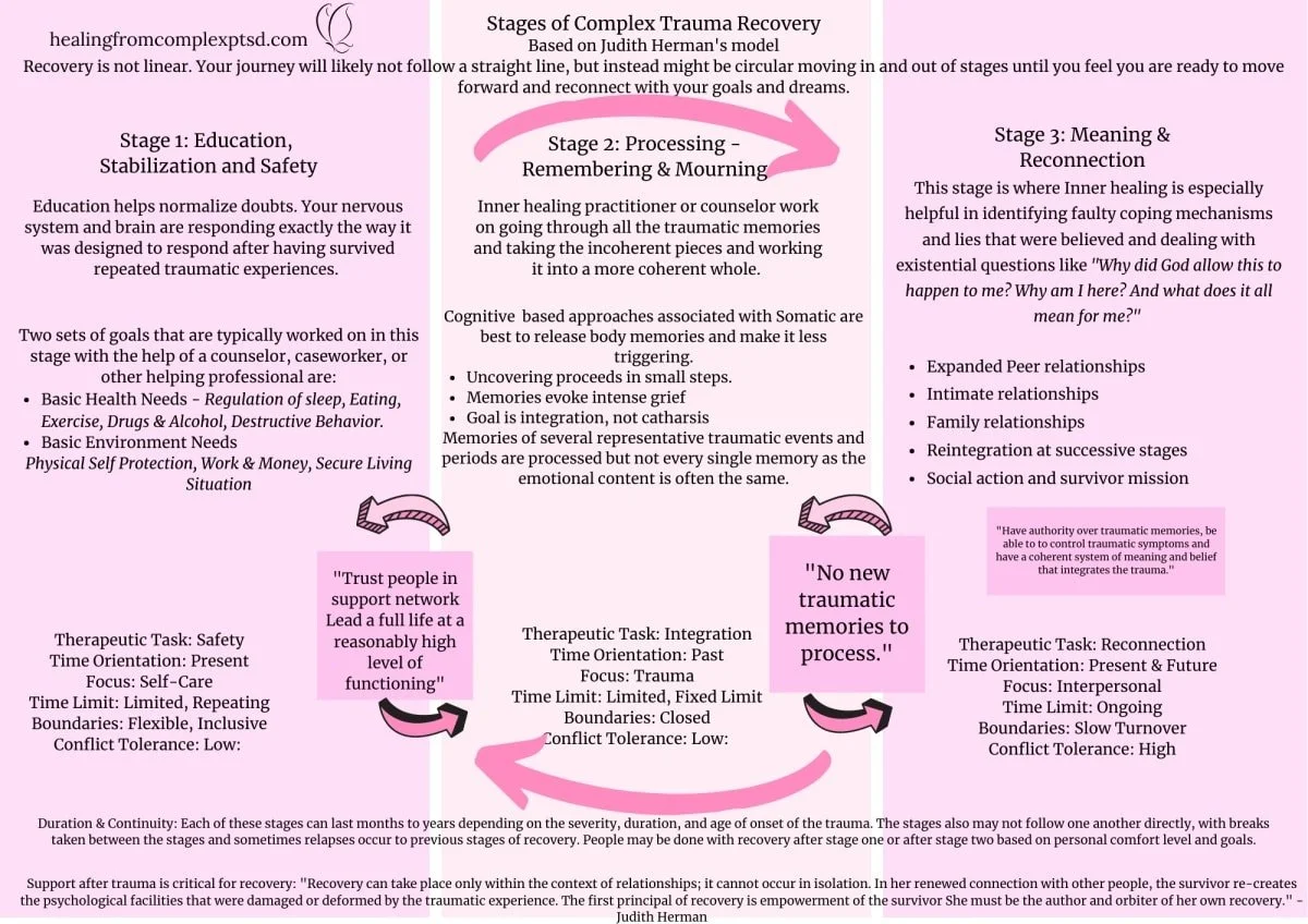 Diagram illustrating stages of complex trauma recovery, including education, processing, and meaning & reconnection, with supporting notes on goals, tasks, and therapeutic focus.