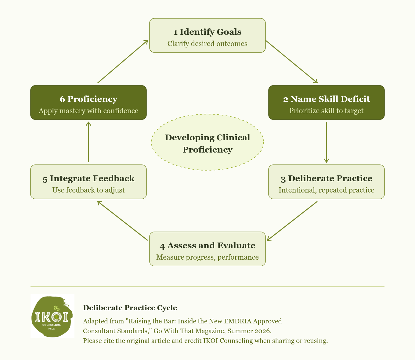 Flowchart titled 'Developing Clinical Proficiency' showing a cycle of six steps: 1. Identify Goals - Clarify desired outcomes, 2. Name Skill Deficit - Prioritize skill to target, 3. Deliberate Practice - Intentional, repeated practice, 4. Assess and Evaluate - Measure progress, performance, 5. Integrate Feedback - Use feedback to adjust, 6. Proficiency - Apply mastery with confidence. The diagram is credited to IKIO Counseling LLC with additional notes about adaptation from an article.