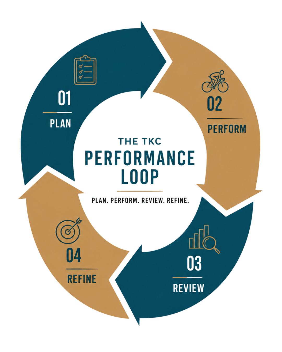 Circular infographic of the TKC Performance Loop with four phases — Plan, Perform, Review, Refine — connected by arrows