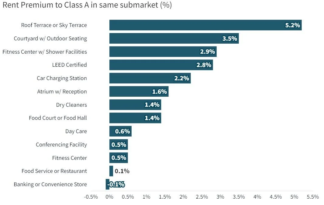 The Amenities Race — Beck Reit Commercial