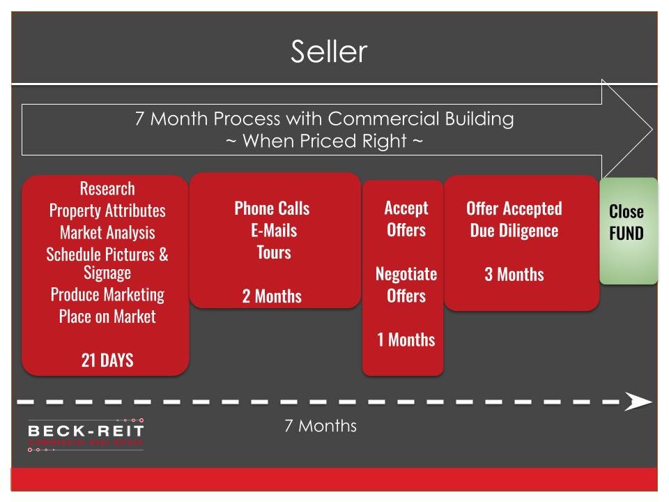 Sales & Buyer Process | Streamline Your Journey — Beck Reit Commercial
