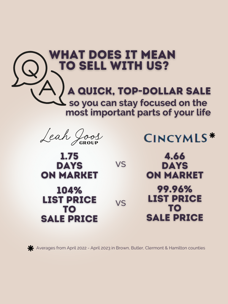 Statistics showing Leah Joos Group vs. MLS days on market & list to sale price