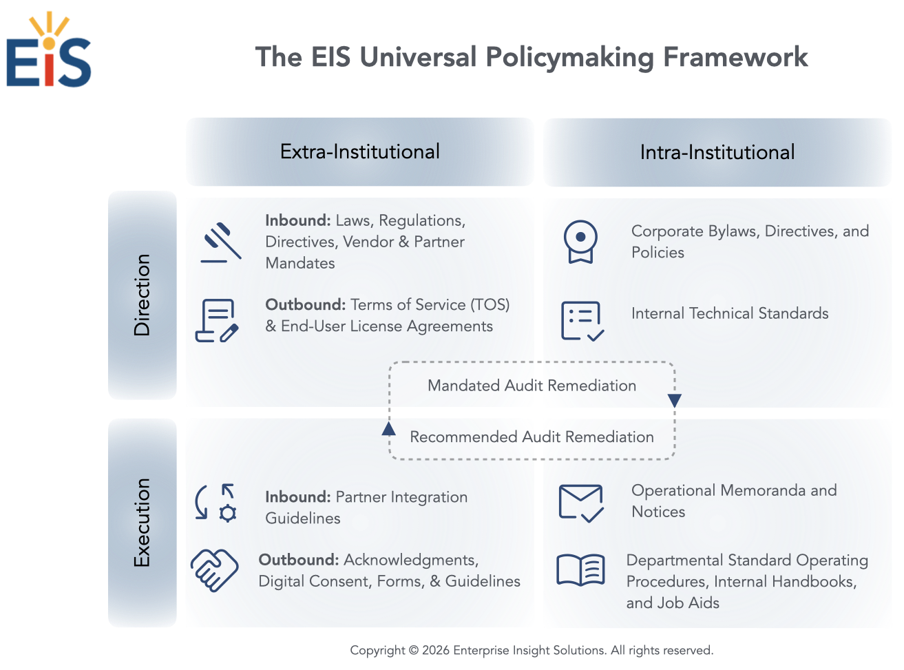 A four-quadrant framework titled The EIS Universal Policymaking Framework, showing the relationship between Direction and Execution across Extra-Institutional and Intra-Institutional domains.