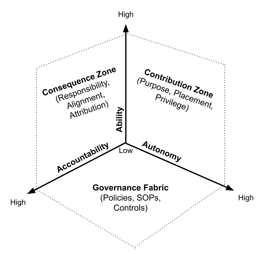 Three axes (ability, autonomy, and accountability) expand outward from the same point. The relational planes are ability+automomy=contribution zone, ability+accountability=consequence zone, accountability+autonomy=governance fabric.