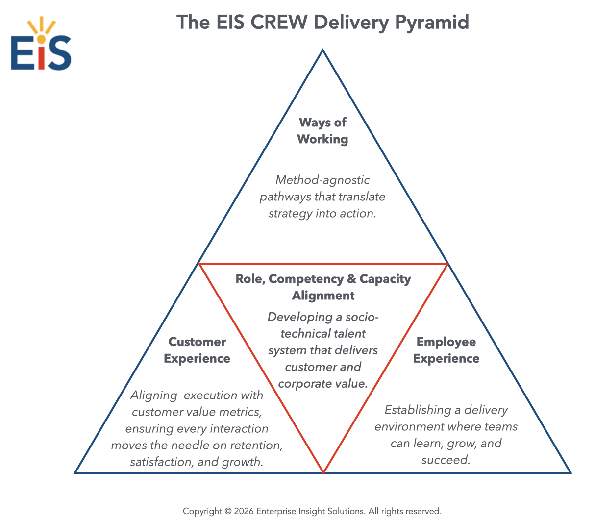 The Enterprise Insight Solutions CREW Delivery Pyramid