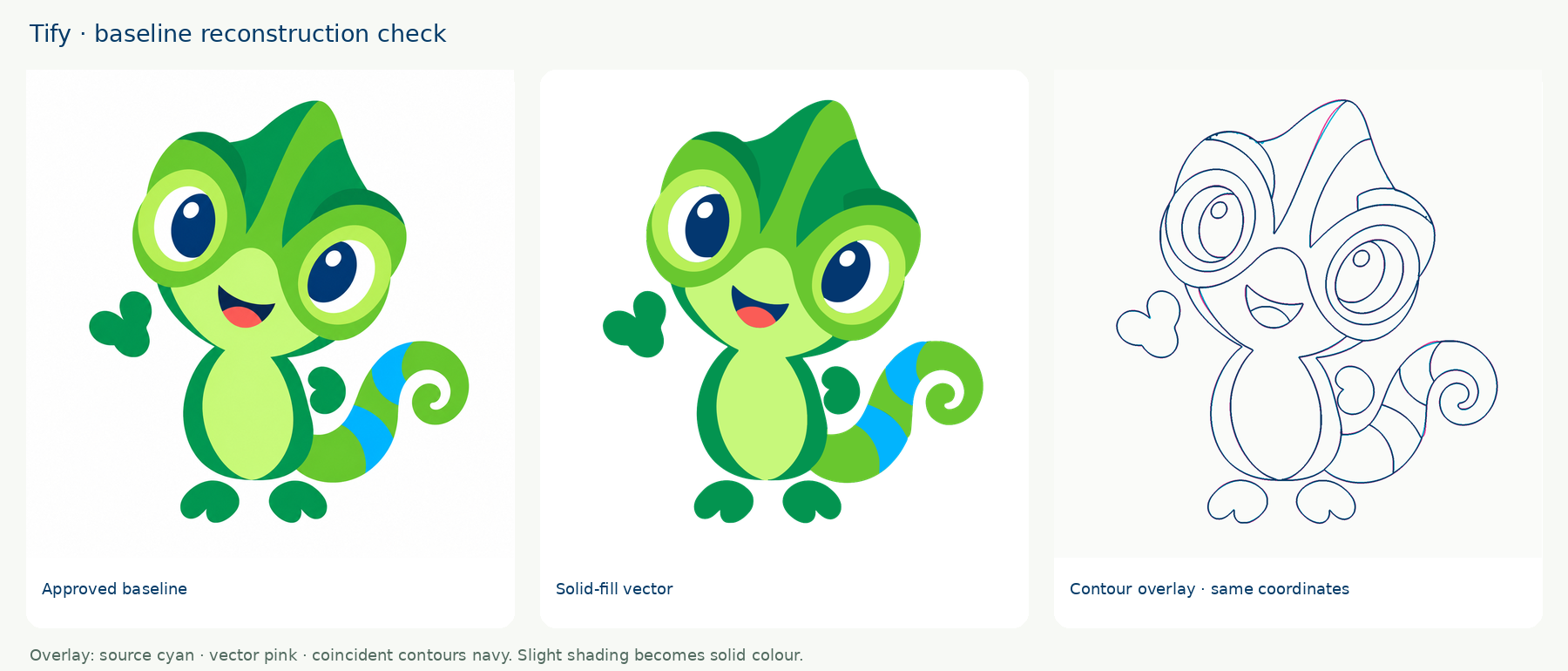 Three-panel comparison showing the approved Tify baseline, solid-colour vector and aligned outline overlay.