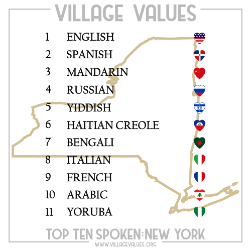 Say ¿Qué?: Top Ten Spoken Languages in the State of New York