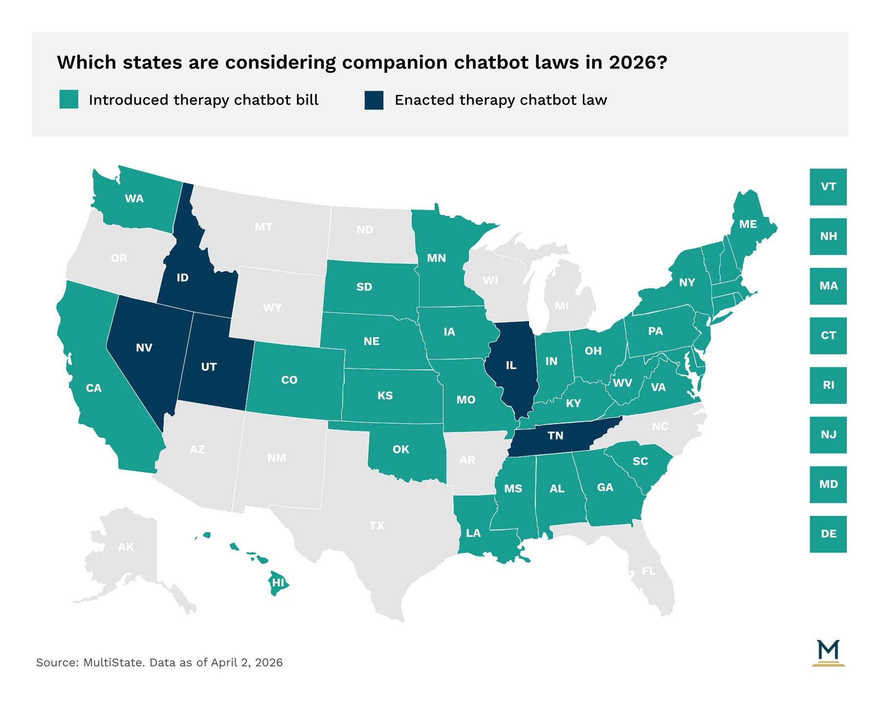 US map of therapy chatbot legislation in 2026 - dark blue states enacted laws (Idaho, Nevada, Utah, Illinois, Tennessee), teal states introduced bills, data as of April 2026