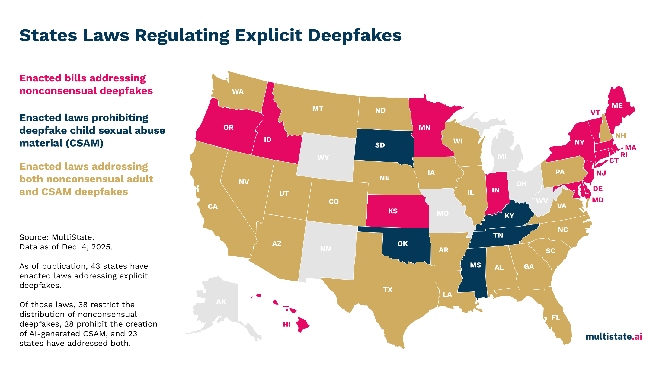US map of sexual deepfake laws - magenta states address nonconsensual deepfakes, dark blue states prohibit CSAM deepfakes, gold states address both, 43 states regulate explicit deepfakes, December 2025