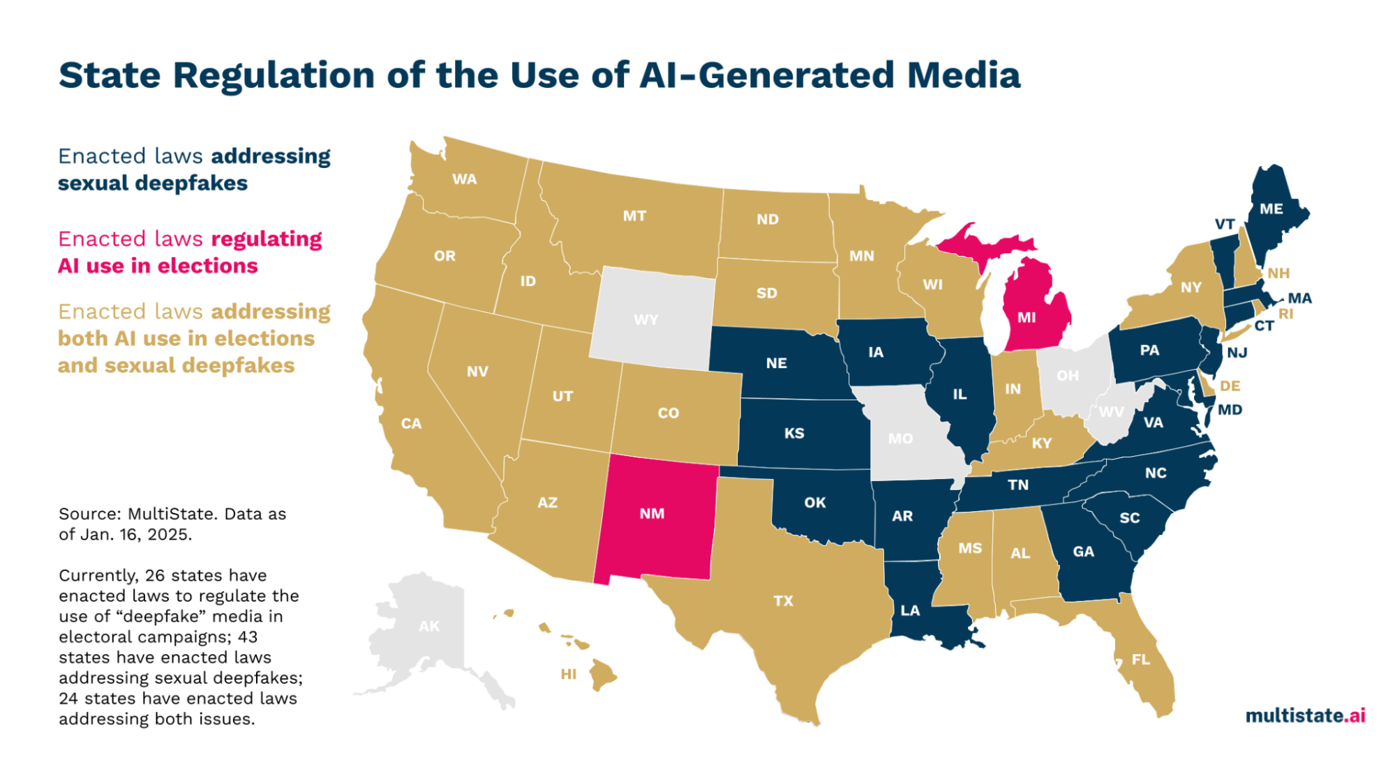 US map showing state AI-generated media laws - gold states have sexual deepfake laws, magenta states regulate AI in elections, dark blue states address both, 26 states with deepfake regulation as of Jan 2025