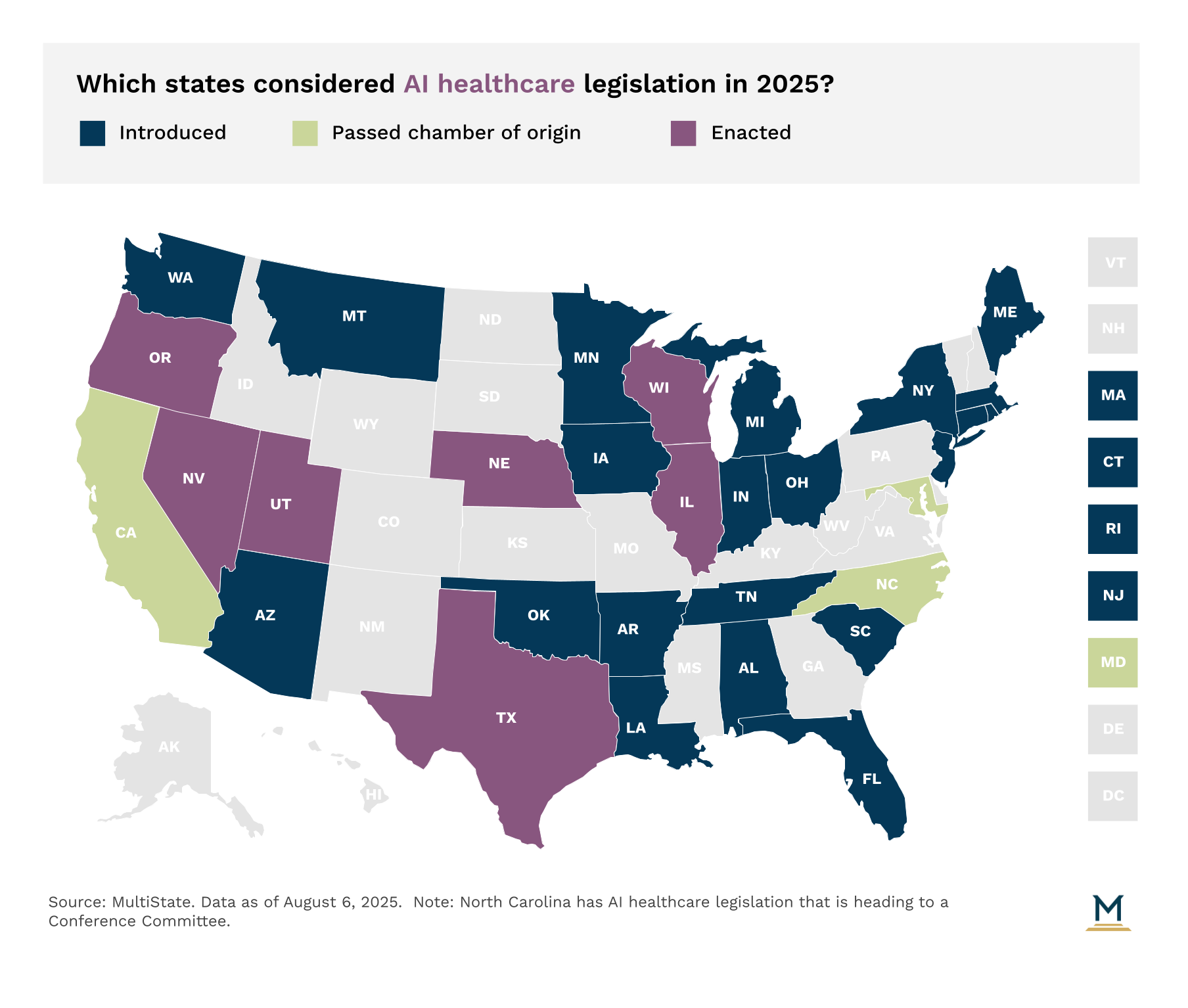 US map of AI healthcare legislation in 2025 - purple states enacted laws, light green states passed one chamber, dark blue states introduced bills, data as of August 2025