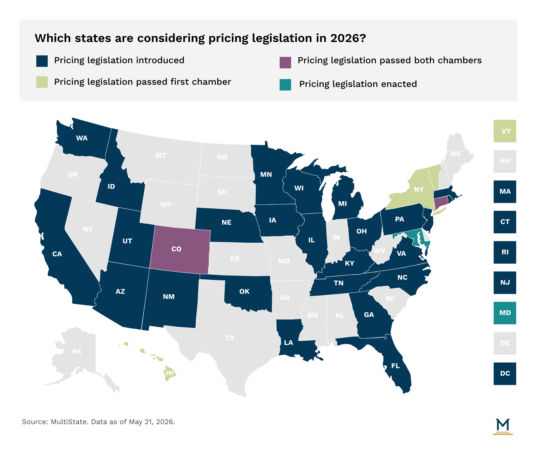 US map of algorithmic pricing legislation in 2026 - teal states enacted laws, purple states passed both chambers, light green states passed first chamber, dark blue states introduced bills, data as of May 2026