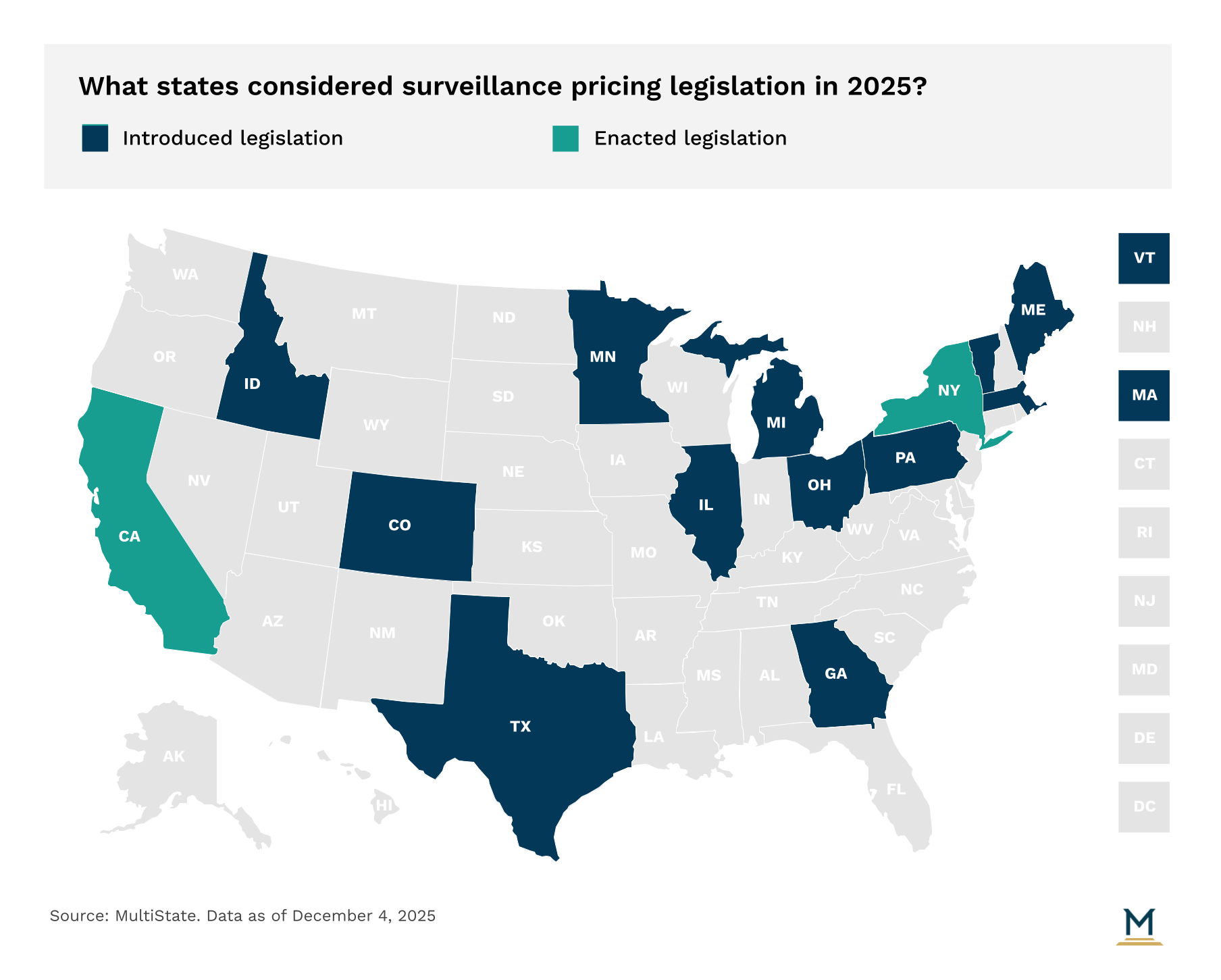 US map of surveillance pricing legislation in 2025 - teal states enacted laws (California, New York), dark blue states introduced bills, data as of December 2025