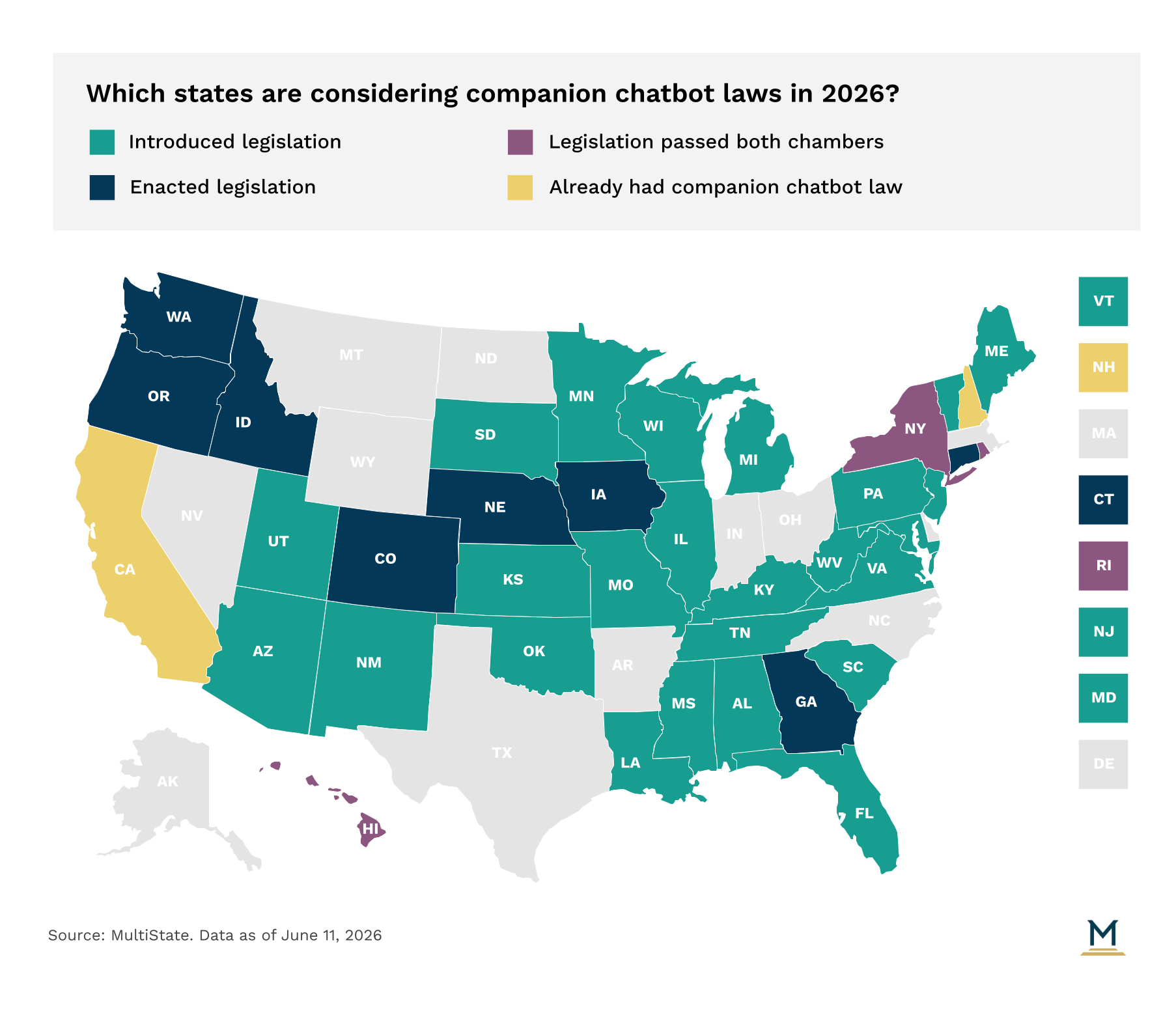 US map of companion chatbot laws 2026 - dark blue enacted, gold existing laws, purple passed both chambers, teal introduced bills, June 2026