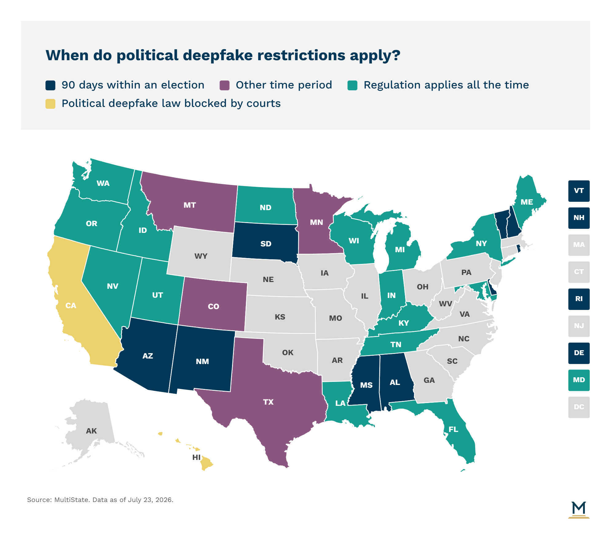 US map of political deepfake restriction timing - teal applies always, purple other periods, dark blue within 90 days of election, gold blocked by courts, July 2026