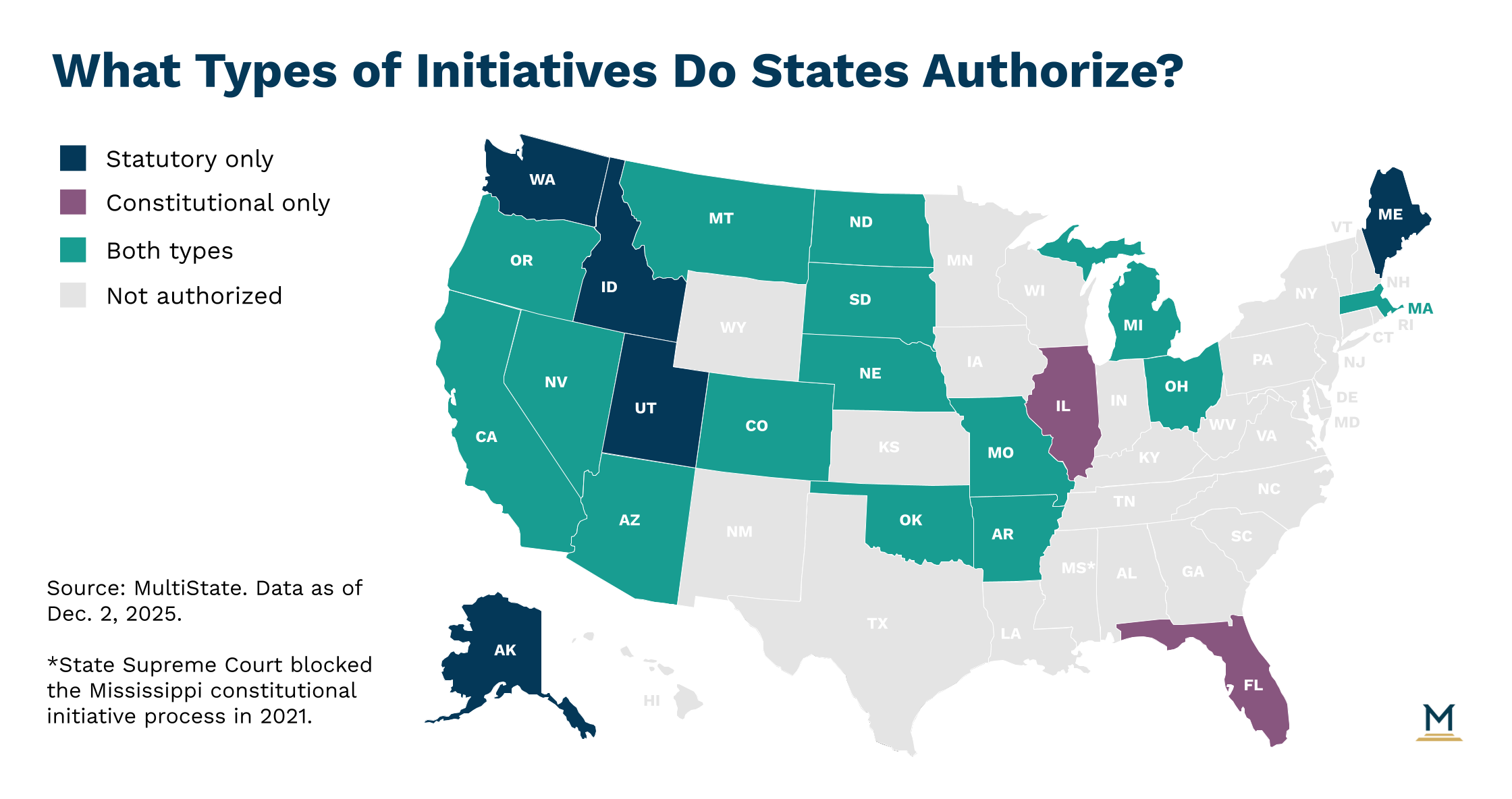 US map of state initiative authorization - teal states allow both statutory and constitutional initiatives, dark blue states statutory only, purple states constitutional only, gray states not authorized, December 2025