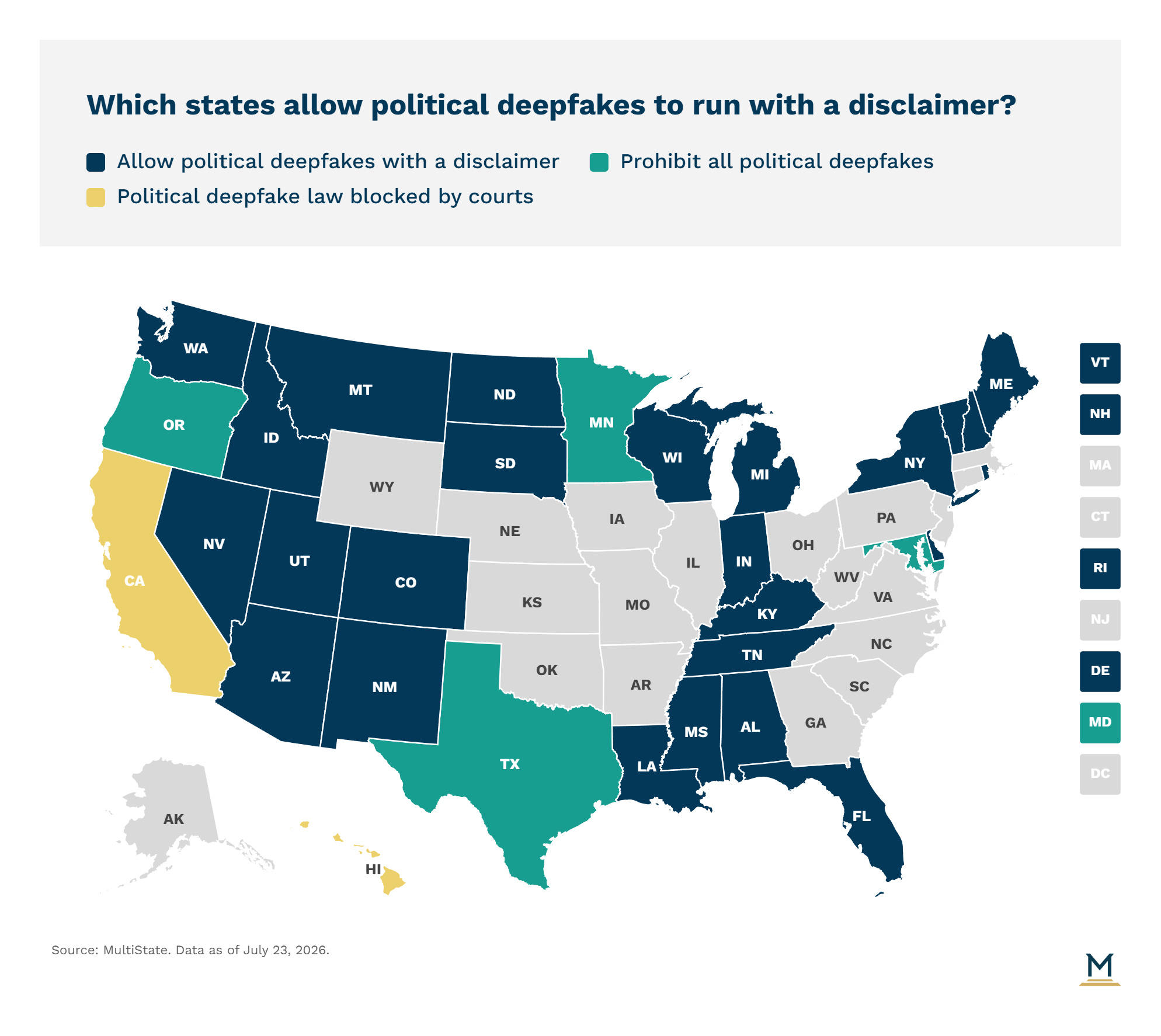 US map of political deepfake disclaimer rules - dark blue allows with disclaimer, teal prohibits all, gold law blocked by courts, July 2026