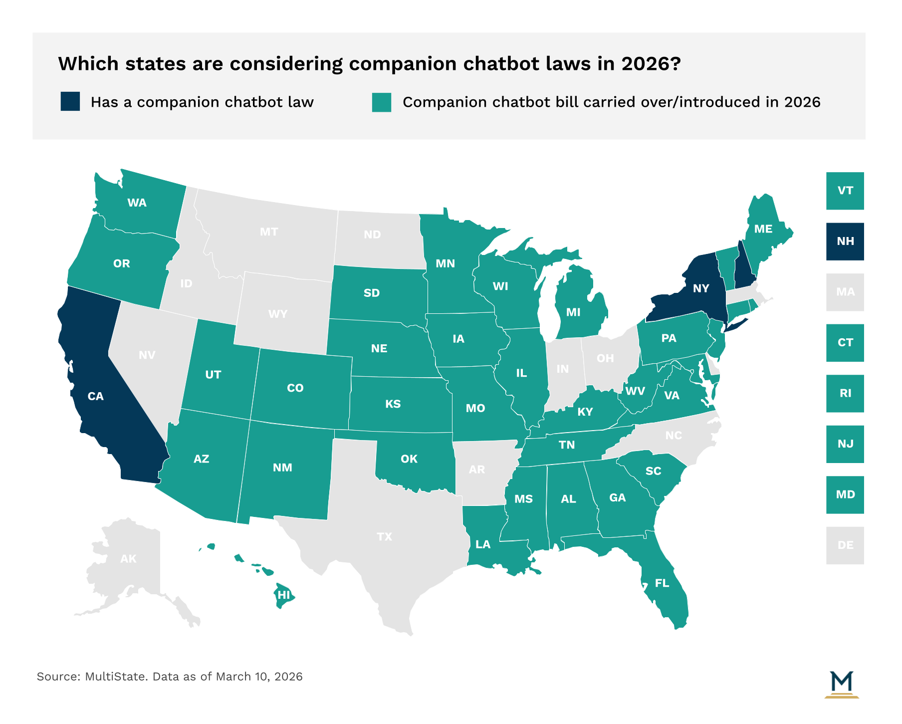 US map of companion chatbot legislation in 2026 - dark blue states have enacted laws (California, New Hampshire), teal states have bills carried over or introduced, data as of March 2026